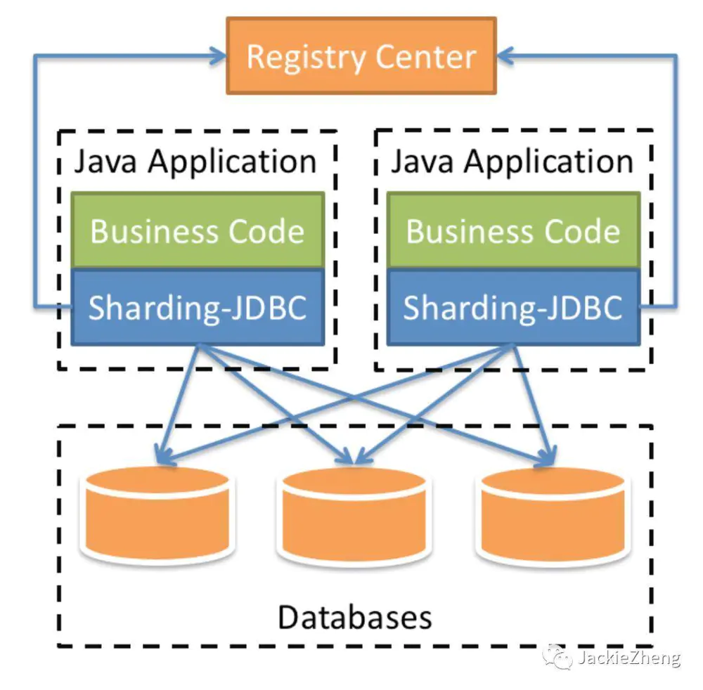 分库分表利器——sharding-sphere第1张