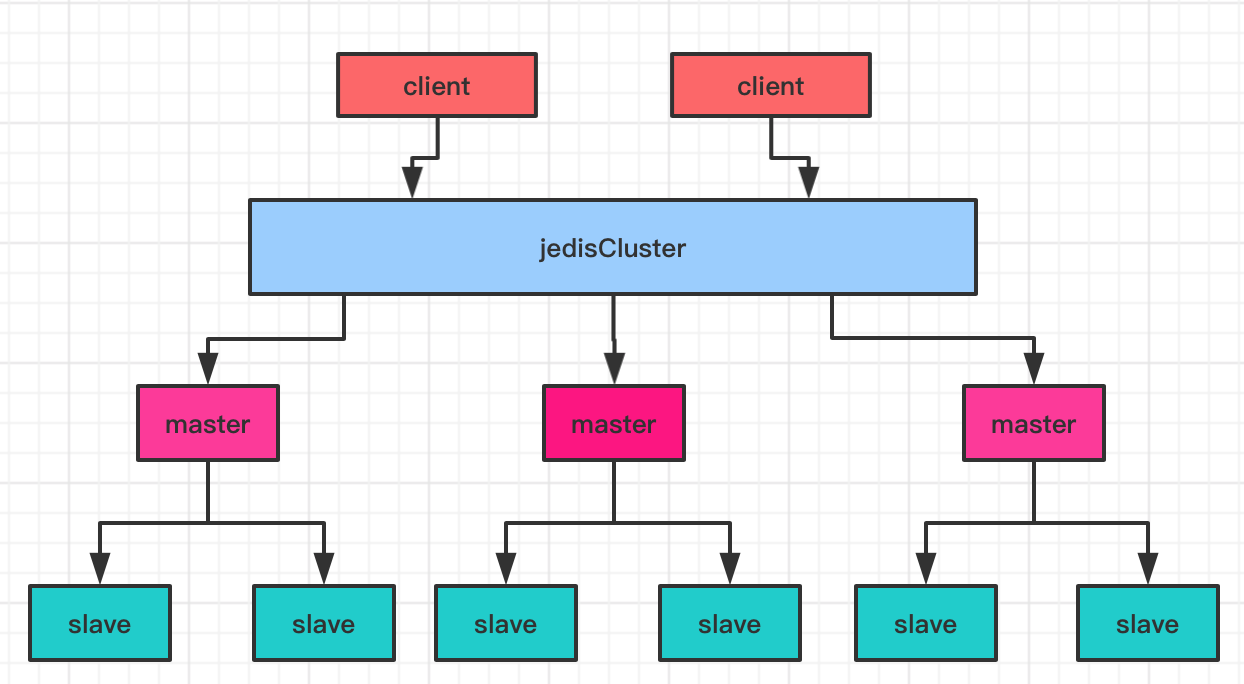 redis高可用集群的搭建和运维