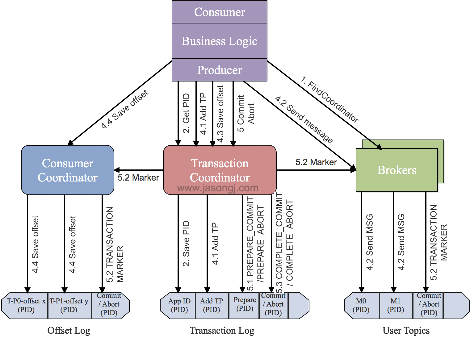 transactioncoordinator 执行事务操作时,整体流程如下图所示