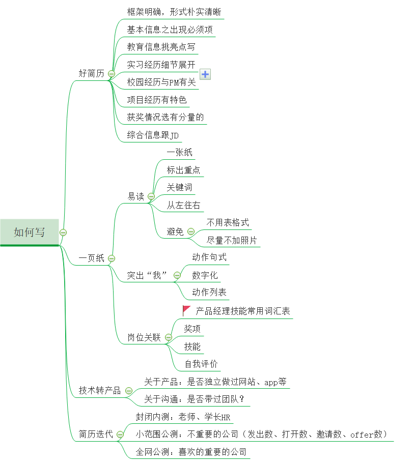 如何写简历