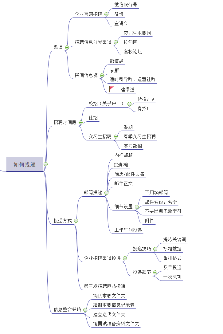 如何投递