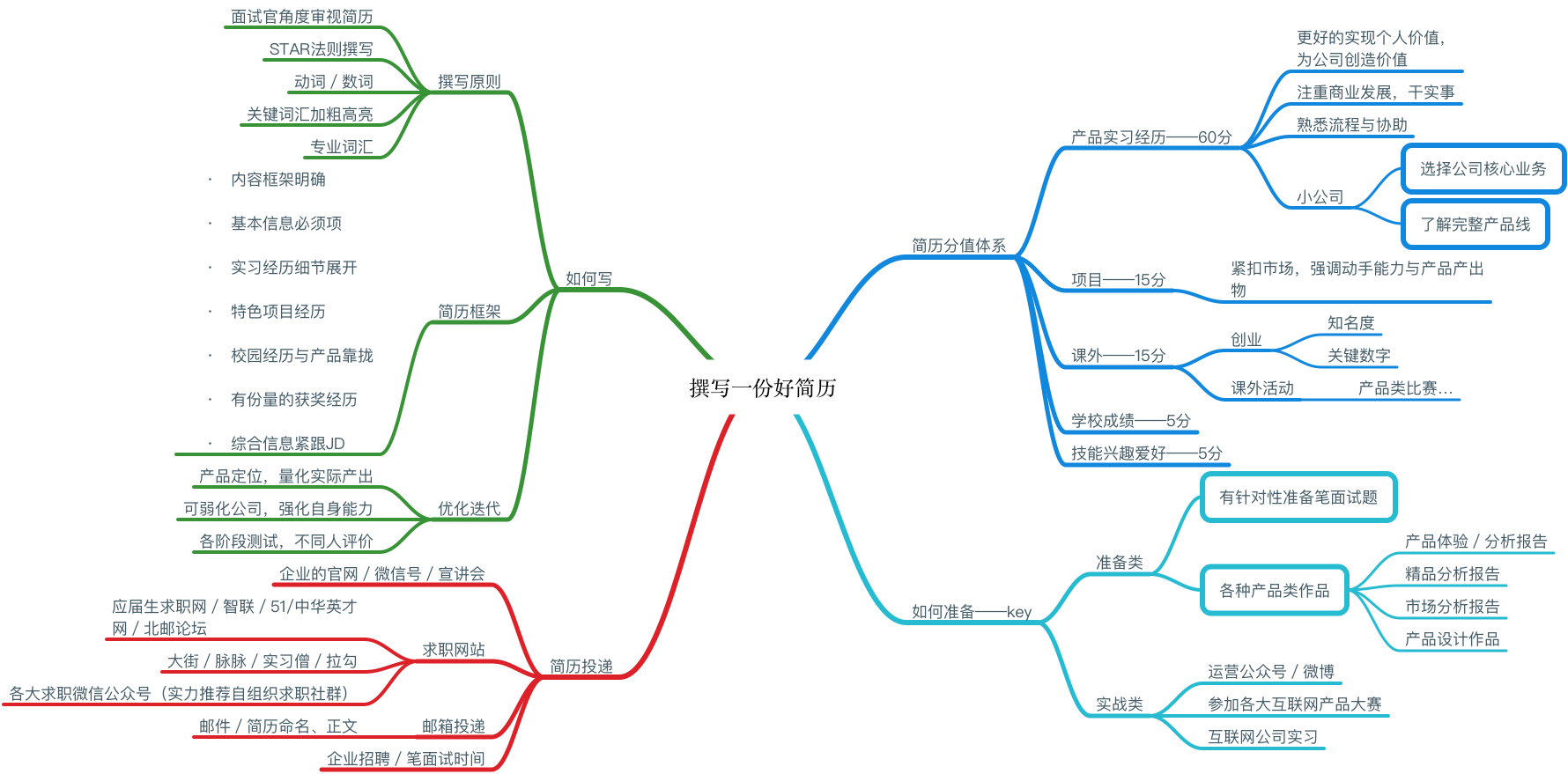 简历撰写基本框架