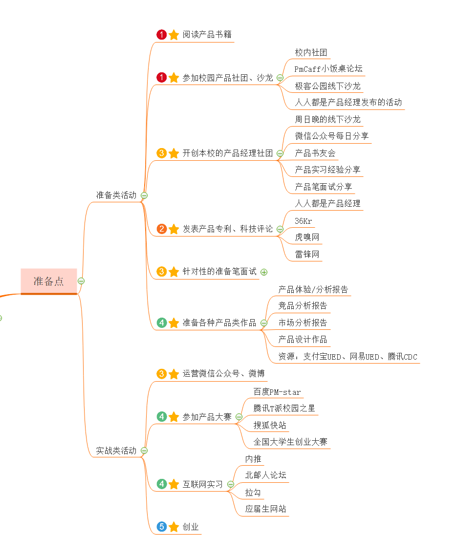 准备点