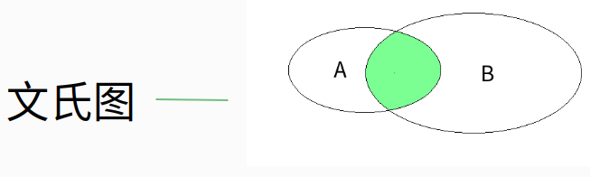 文氏图表示a并b.png