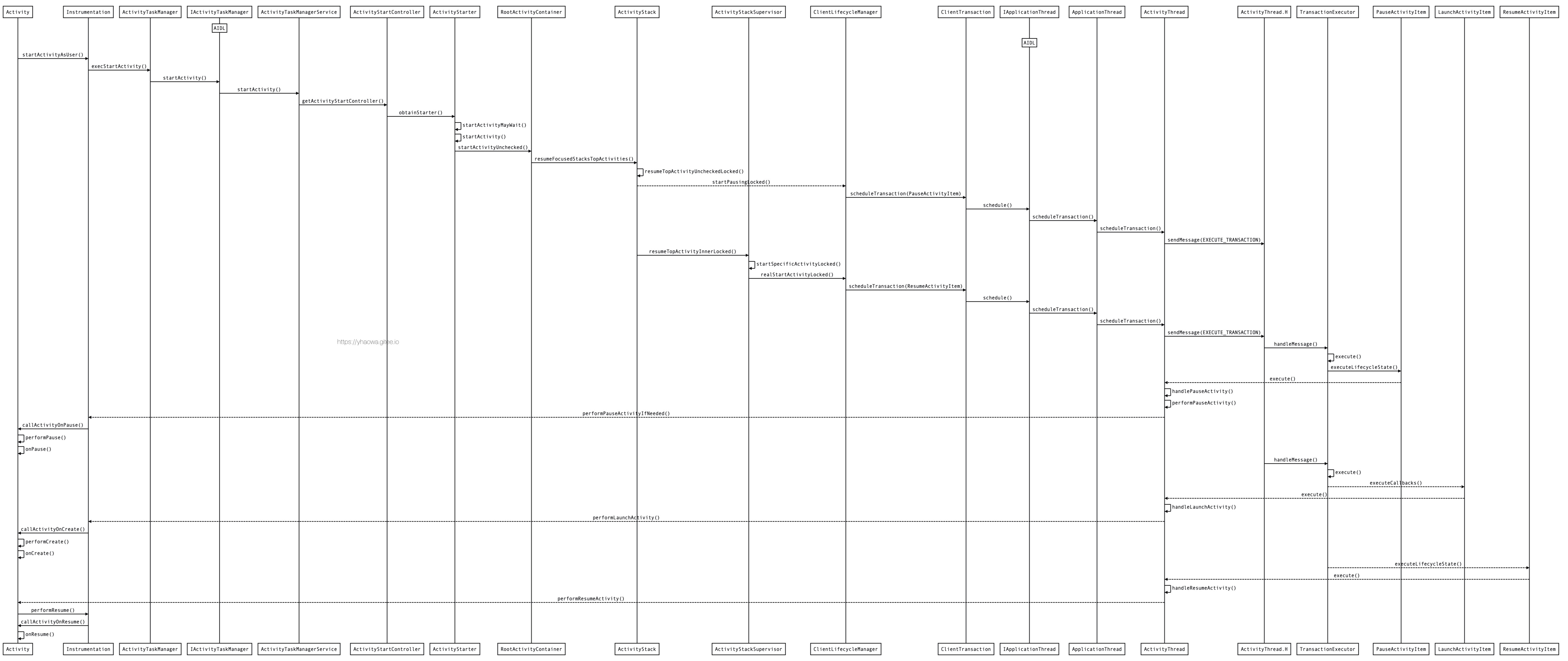 Android 10.0 startActivity diagrama de flujo