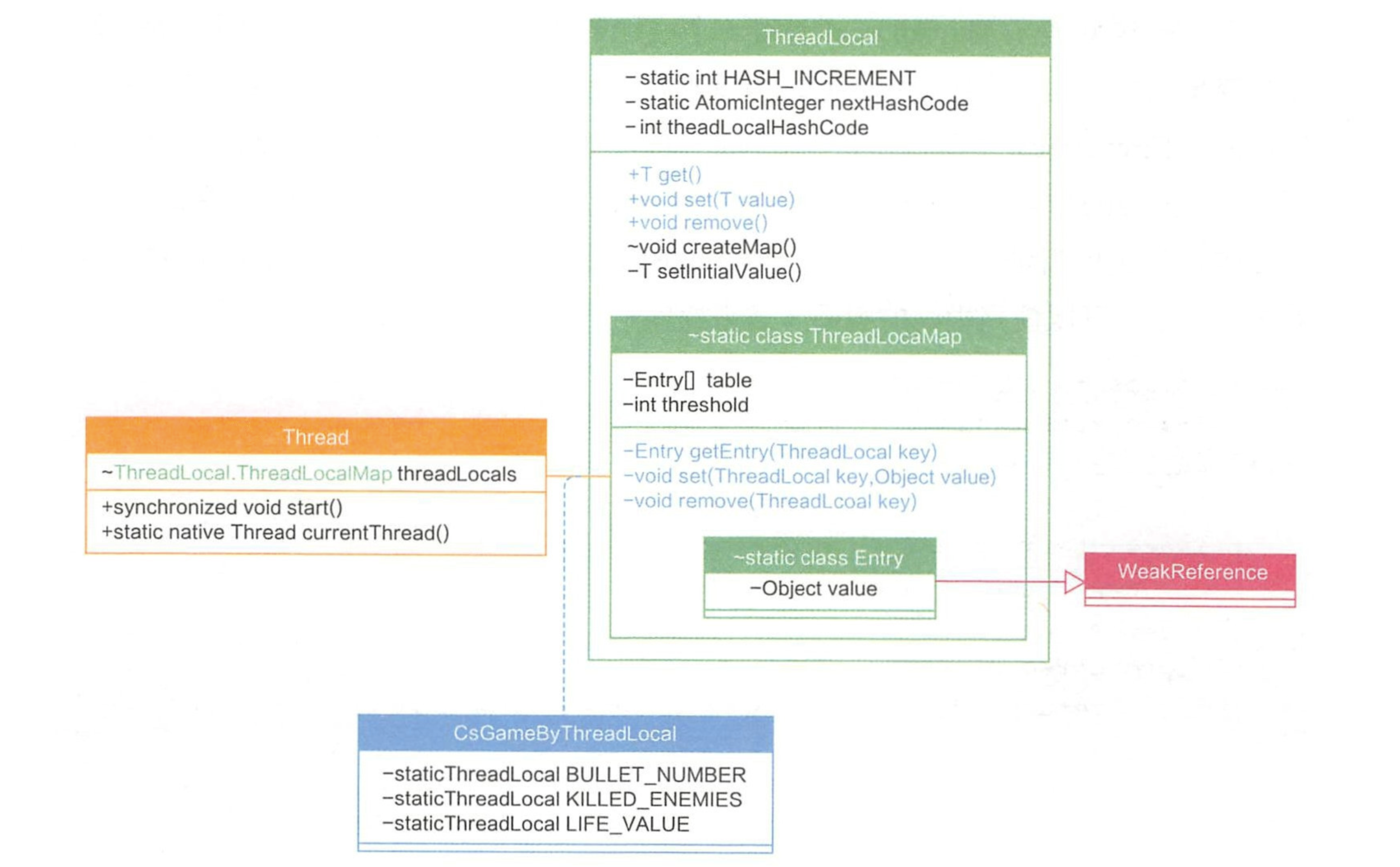 ThreadLocal和Thread的类图