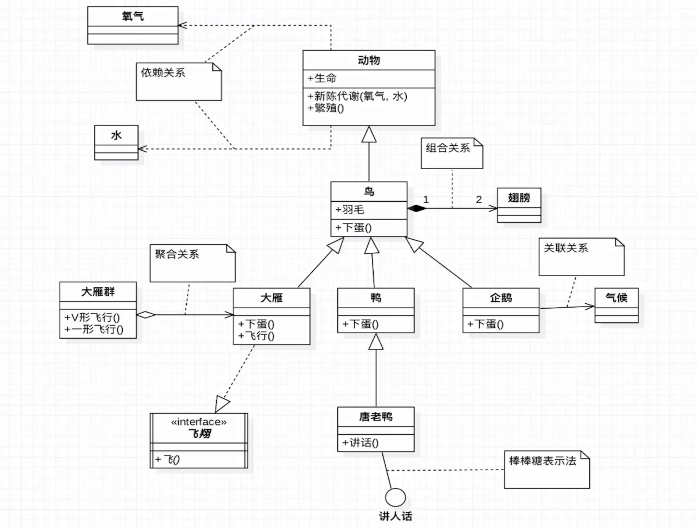 大厂业务开发面试必问的uml你都会了吗