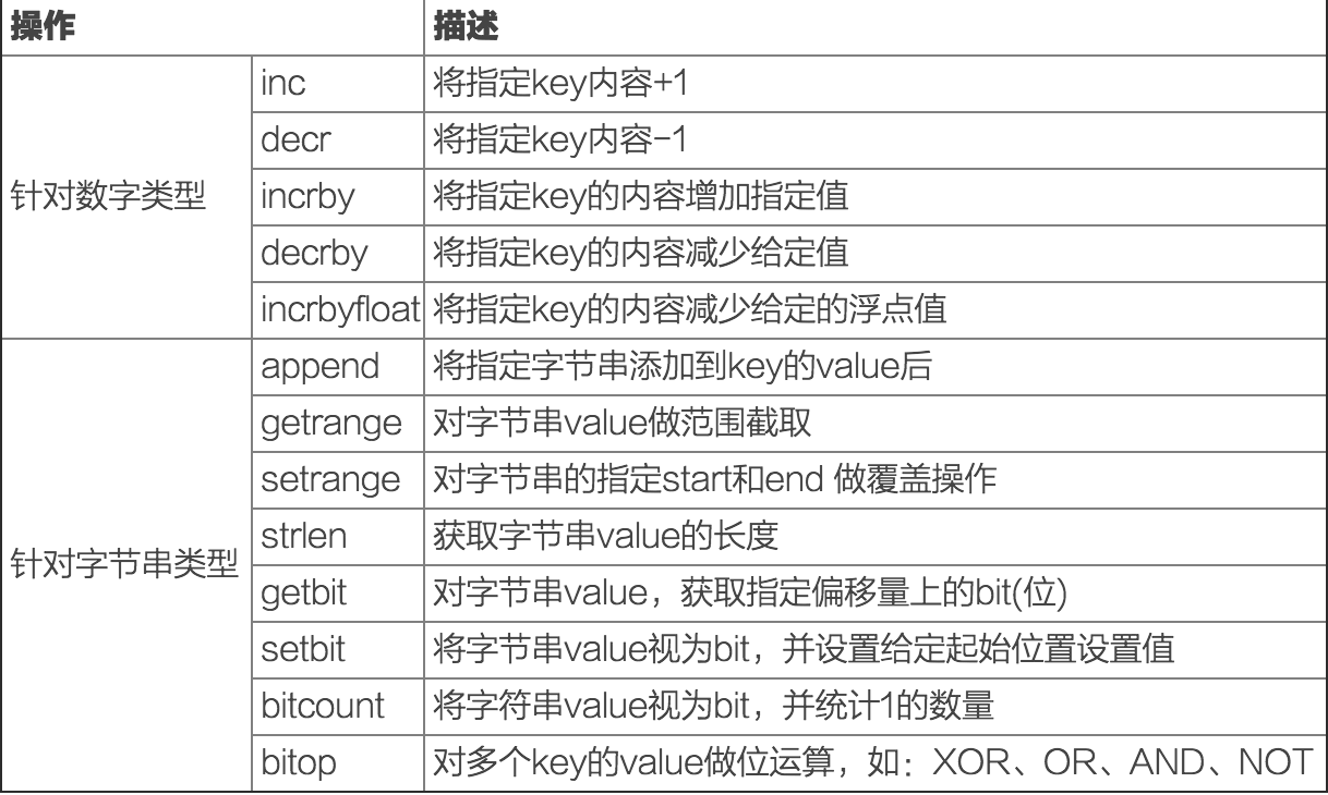 String类型的value基本操作