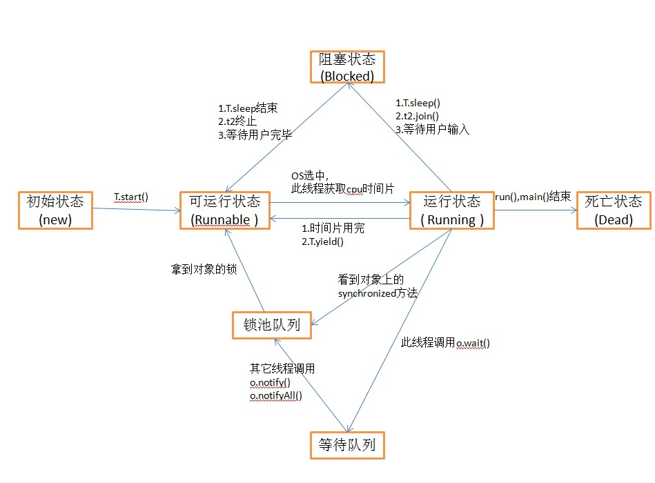 线程的状态图