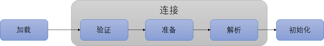 类加载过程