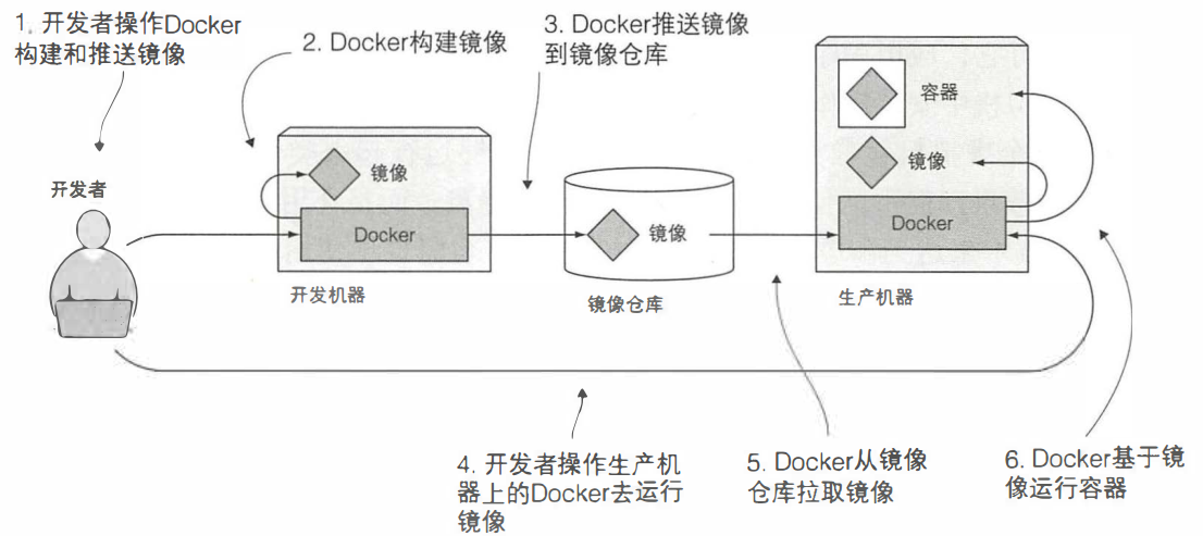 Docker镜像构建、分发和运行过程