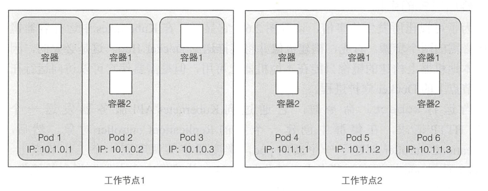 容器、pod、节点的关系