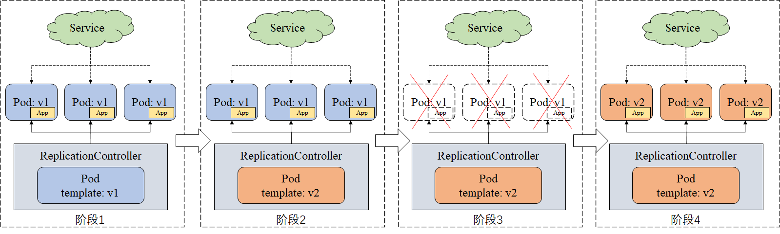 删除旧pod，创建新pod