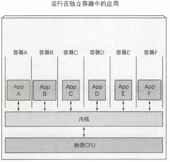 运行在独立容器中的应用