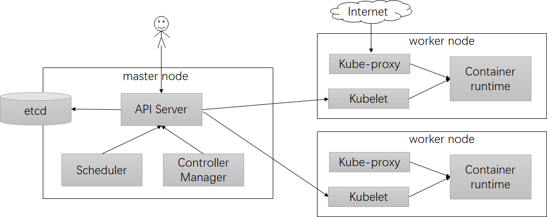 K8S架构图
