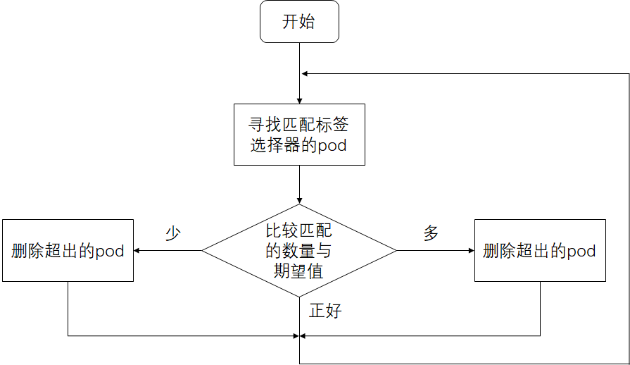 RC对pod数目处理的流程