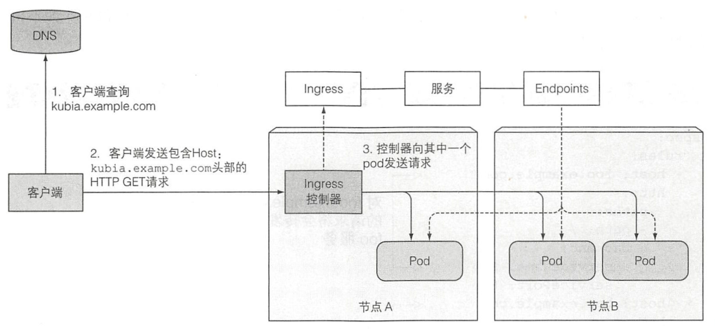 通过Ingress访问pod