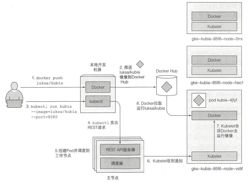 K8s中运行容器镜像