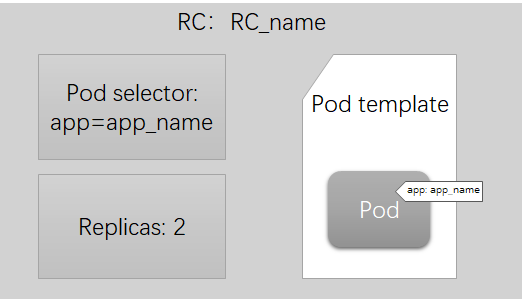 RC组成部分