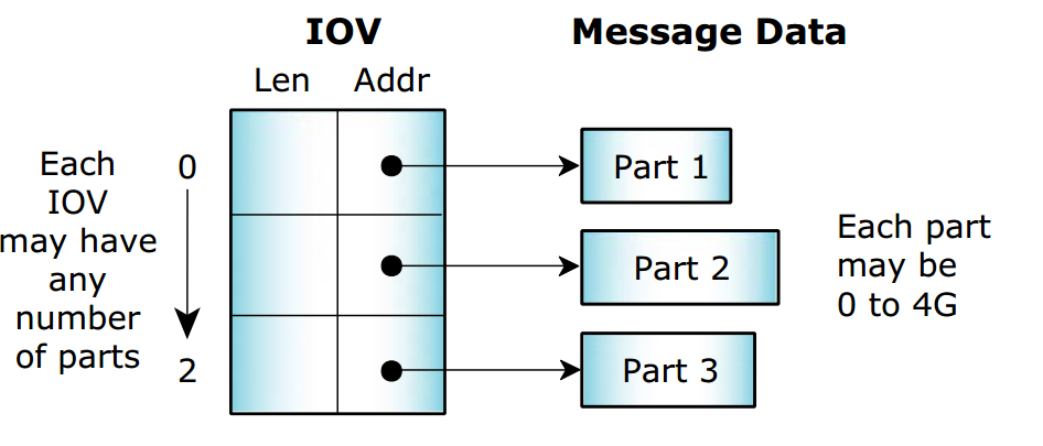 multipart transfer