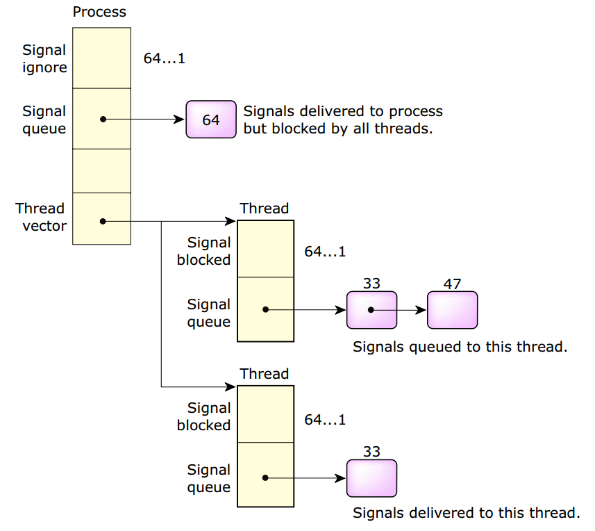 Signal Delivery