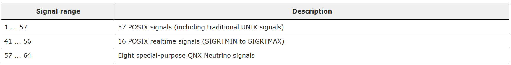 QNX支持的信号