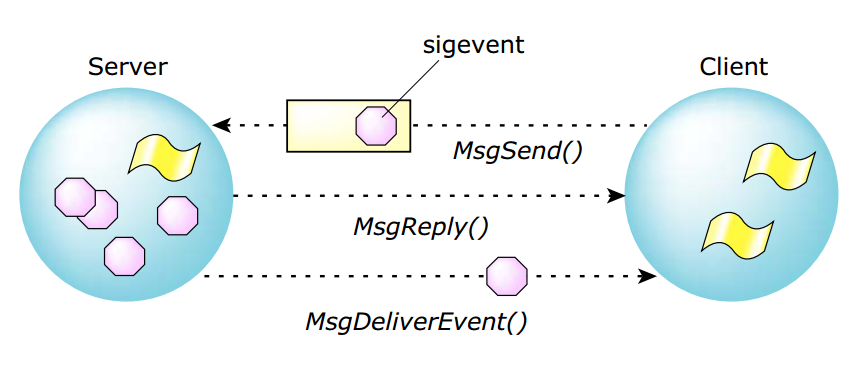 the client sends a sigevent to the server