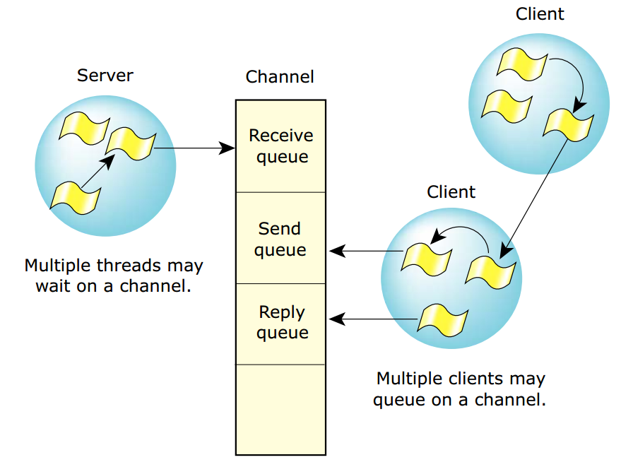 QNX IPC机制CSDN博客