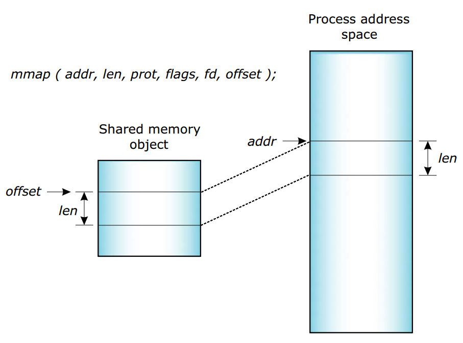 Arguments to mmap