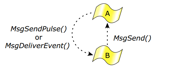 Higher-level thread can "send" a pulse event