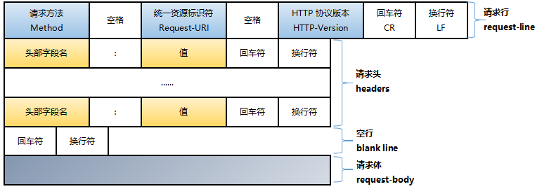 计算机网络 — HTTP（请求Request与响应Response）_网络中request-CSDN博客