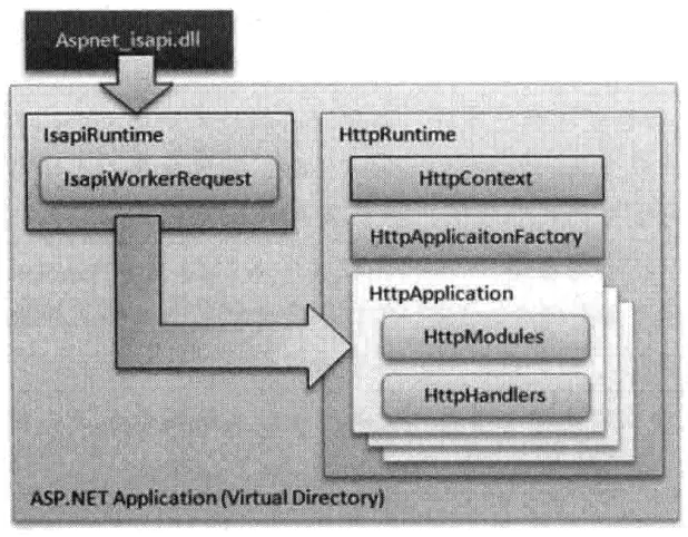 IIS/ASP.NET 管道