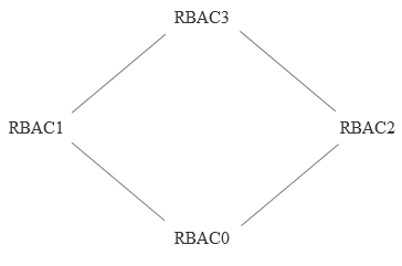 RBAC3