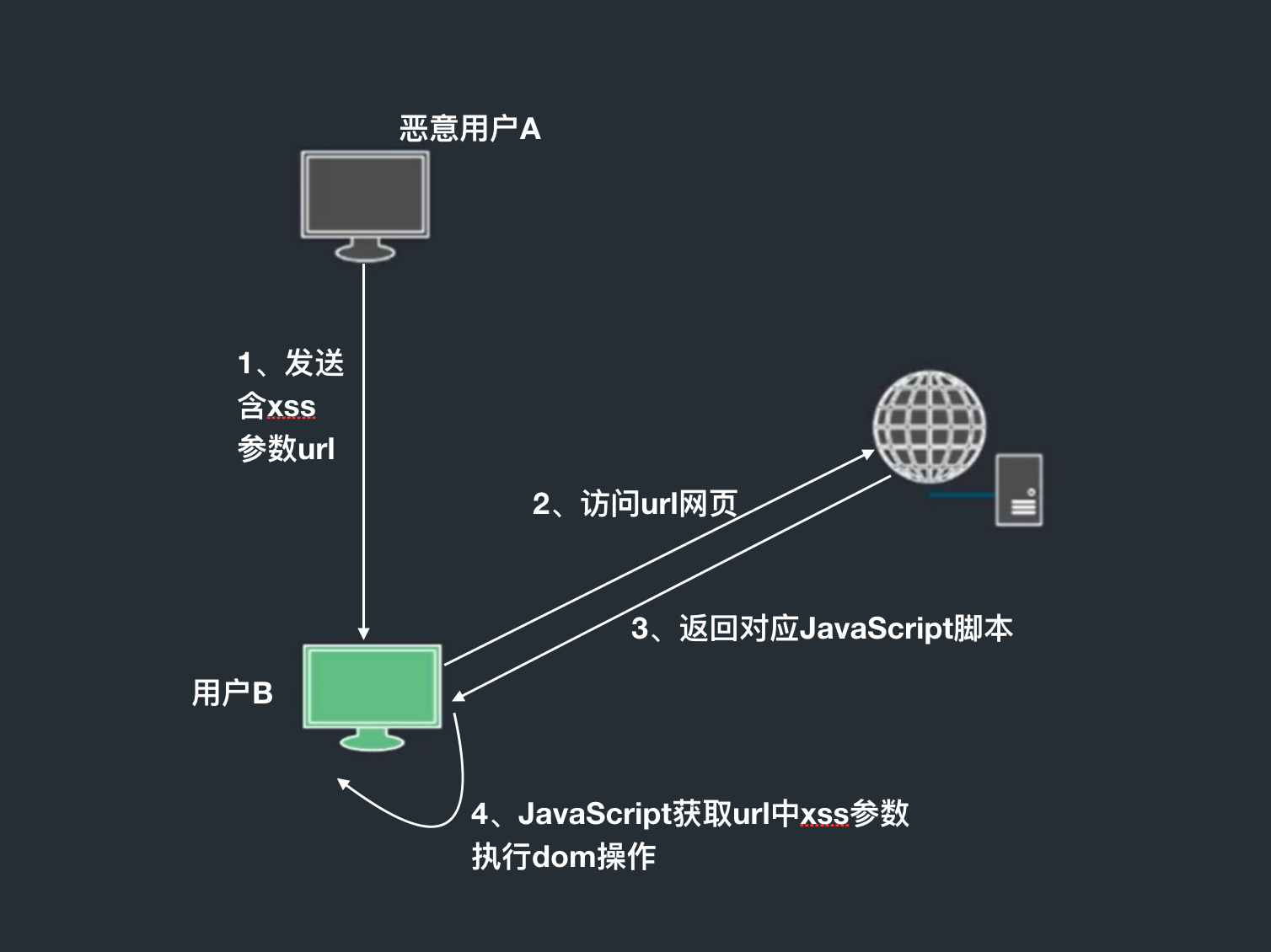 WEB安全之XSS漏洞与SQL注入漏洞介绍及解决方案_xss漏洞解决方案-CSDN博客