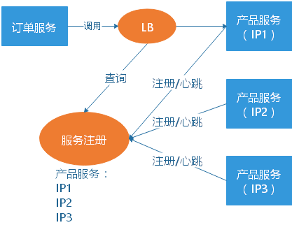 微服务架构及幂等性