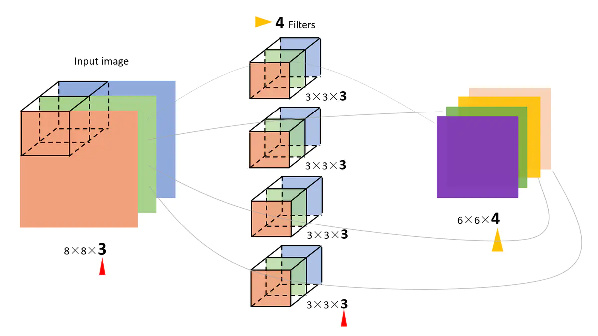 一篇让你看懂卷积神经网络