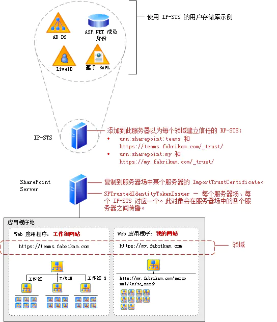 10分钟精通SharePoint-验证方式