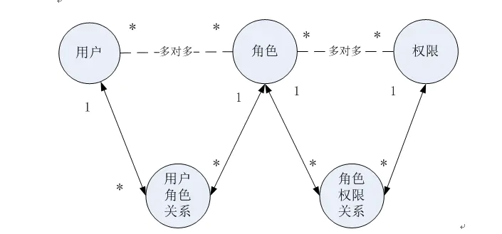 shiro 学习笔记风偏偏-