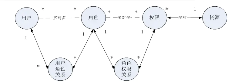 shiro 学习笔记风偏偏-