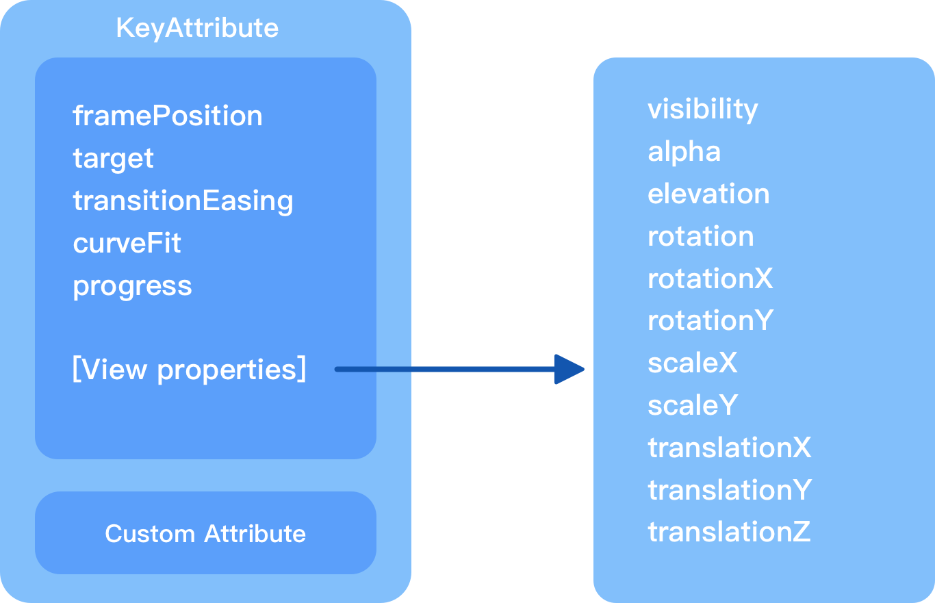 key attribute结构图