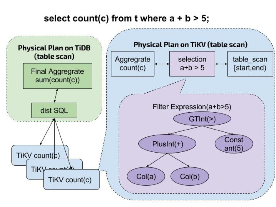 TiKV 源码解析系列文章（十四）Coprocessor 概览 