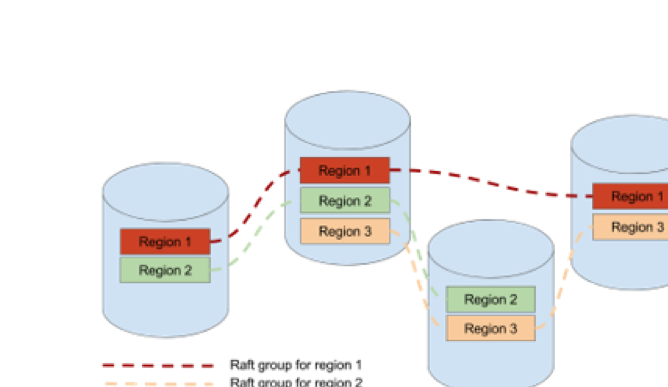 TiKV 源码解析系列文章（十七）raftstore 概览