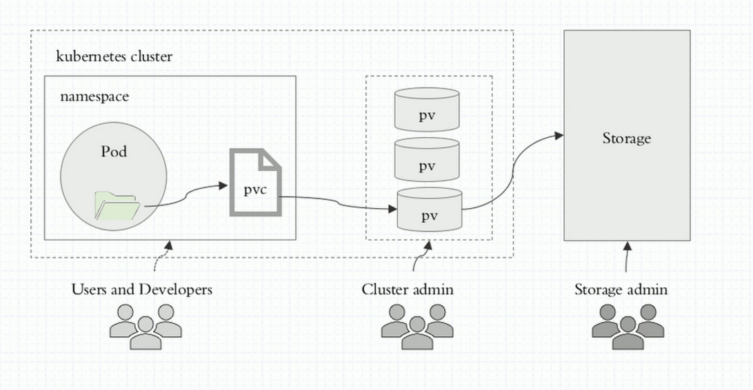 学习笔记（七） K8S存储卷、ConfigMap、Secrets_存储类支持多路读写么CSDN博客