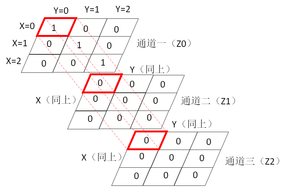 上图eye成员函数生成的三通道矩阵示意图