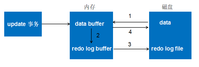 MySQL数据库日志文件binlog、undo以及redo