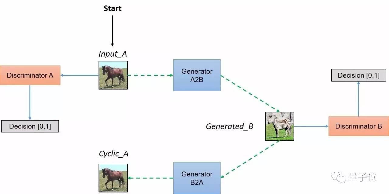 生成式对抗网络对比(GANpix to pixcycleGAN)CSDN博客