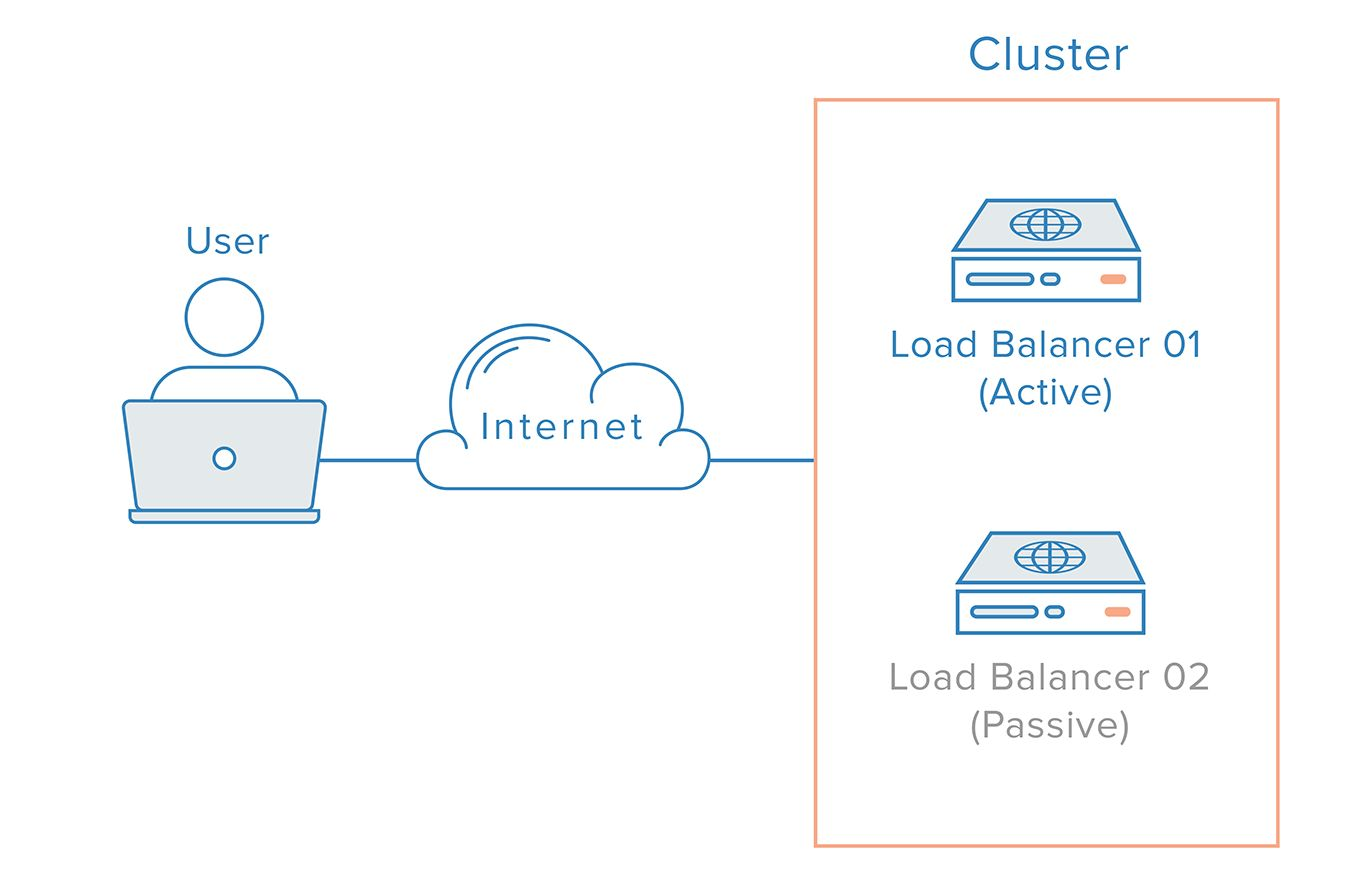 cluster