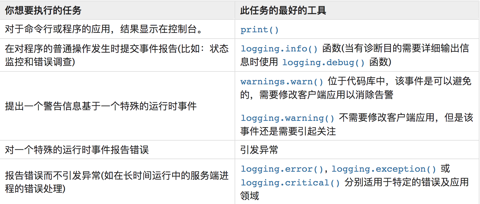 Python基础logging模块使用 一 Yiluotalk