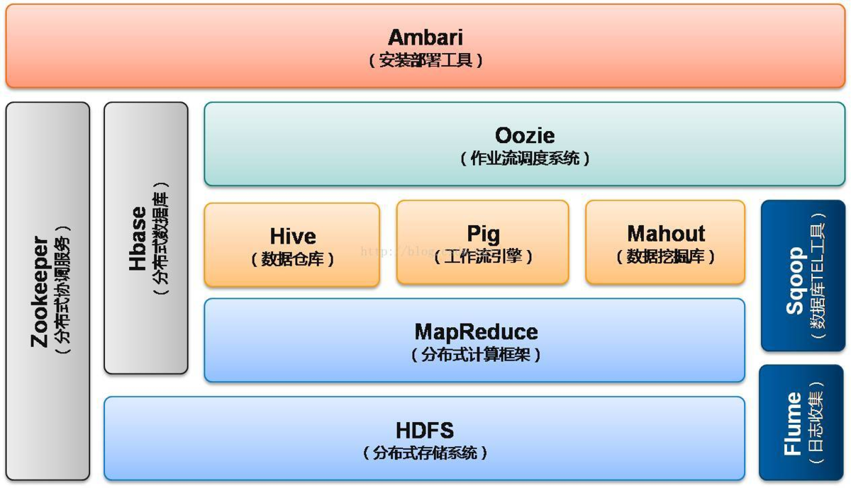 hadoop生态系统组成_架构和构架哪个正确