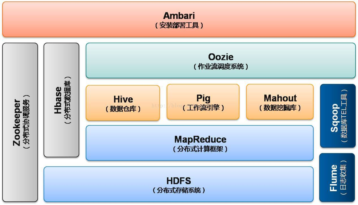 Hadoop生态系统介绍-汇总-标注重点_hadoop标签-CSDN博客